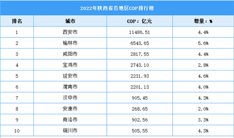 2022年陕西省各地区GDP排行榜：西安破万亿元（图）