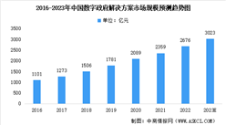2023年中國數字政府解決方案及其細分領域市場規模預測分析（圖）
