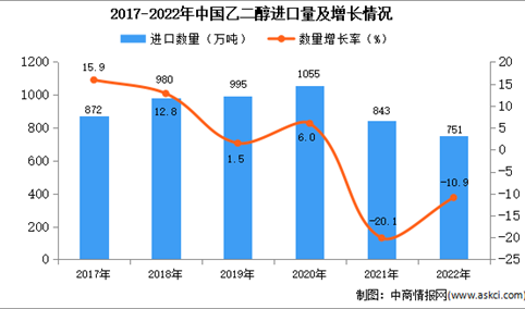 2022年中国乙二醇进口数据统计分析