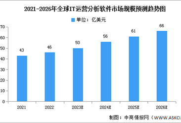 2023年IT运营分析软件全球及中国市场规模预测分析（图）