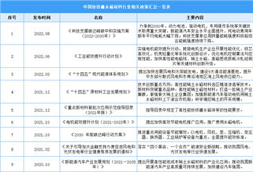 2023年中国钕铁硼永磁材料最新政策汇总一览（表）
