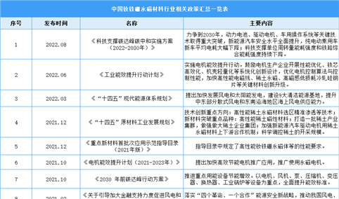 2023年中国钕铁硼永磁材料最新政策汇总一览（表）
