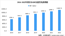 2022年西安市经济运行情况分析：GDP同比增长4.4%（图）