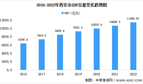 2022年西安市经济运行情况分析：GDP同比增长4.4%（图）