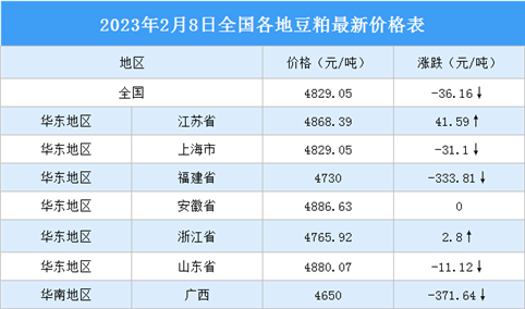 2023年2月9日全国各地最新豆粕价格行情走势分析