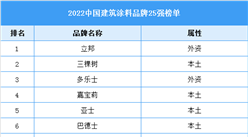 2022中国建筑涂料品牌25强榜单