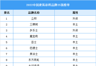 2022中国建筑涂料品牌25强榜单
