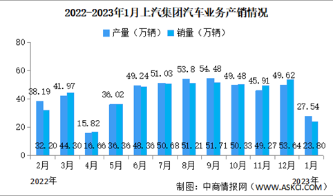 2023年1月上汽集团产销情况：新能源汽车销量同比减少55.39%（图）