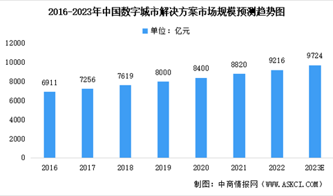 2023年中国数字城市及平安城市解决方案市场规模预测分析（图）