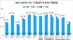 2023年广汽集团产销量情况：新能源汽车销量同比减少8.5%（图）