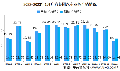 2023年广汽集团产销量情况：新能源汽车销量同比减少8.5%（图）