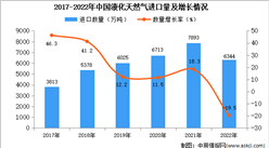 2022年中國液化天然氣進口數據統計分析