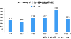 2022年中國涂料行業產量情況及行業發展前景預測分析（圖）