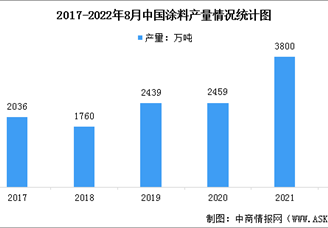 2022年中國涂料行業(yè)產(chǎn)量情況及行業(yè)發(fā)展前景預測分析（圖）