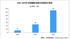 2023年中國儲能電池市場規模及下游領域預測分析（圖）