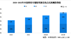 2023年中國汽車智能駕駛行業市場數據及發展趨勢預測分析（圖）