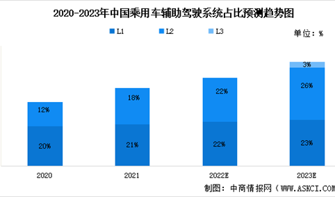 2023年中国汽车智能驾驶行业市场数据及发展趋势预测分析（图）