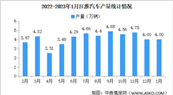 2023年1月江淮汽车产销量情况：纯电动乘用车销量同比减少33.55%（图）