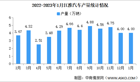 2023年1月江淮汽车产销量情况：纯电动乘用车销量同比减少33.55%（图）