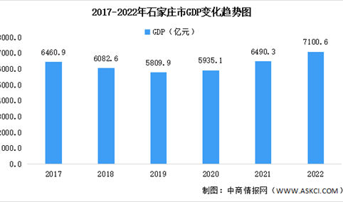 2022年石家庄市经济运行情况分析：GDP同比增长6.4%（图）