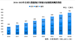 2023年全球及中国大数据及其细分领域市场规模预测分析（图）