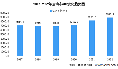 2022年唐山市经济运行情况分析：GDP同比增长4.7%（图）