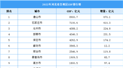 2022年河北省各地区GDP排行榜：唐山近9000亿元（图）