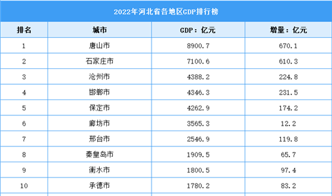 2022年河北省各地区GDP排行榜：唐山近9000亿元（图）