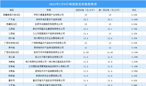 2023年2月9日全国各地最新鸡蛋价格行情走势分析