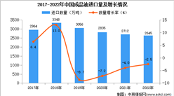 2022年中国成品油进口数据统计分析