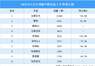 2023年1月中国MPV销量前十车型排行榜（附榜单）