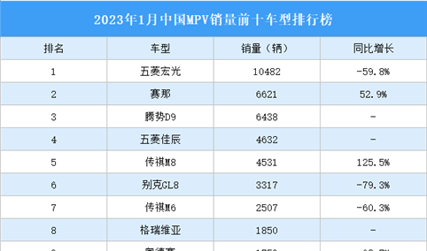 2023年1月中国MPV销量前十车型排行榜（附榜单）