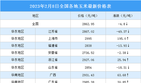 2023年2月9日全国各地最新玉米价格行情走势分析