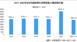 2022年中國涂料行業市場現狀數據分析：產量同比下降（圖）