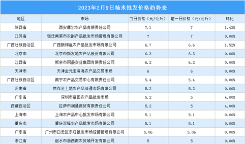 2023年2月10日全国各地最新大米价格行情走势分析