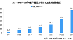2023年全球及中國電化學儲能裝機規模預測分析（圖）