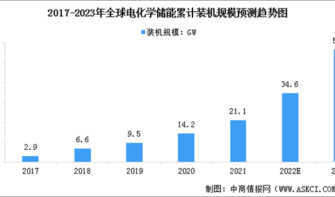 2023年全球及中国电化学储能装机规模预测分析（图）