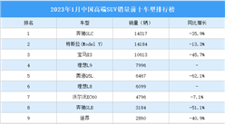 2023年1月中國高端SUV銷量前十車型排行榜（附榜單）