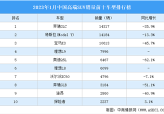 2023年1月中国高端SUV销量前十车型排行榜（附榜单）