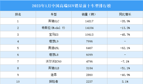 2023年1月中国高端SUV销量前十车型排行榜（附榜单）