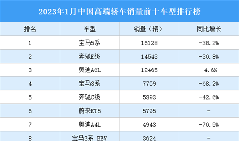 2023年1月中国高端轿车销量前十车型排行榜（附榜单）