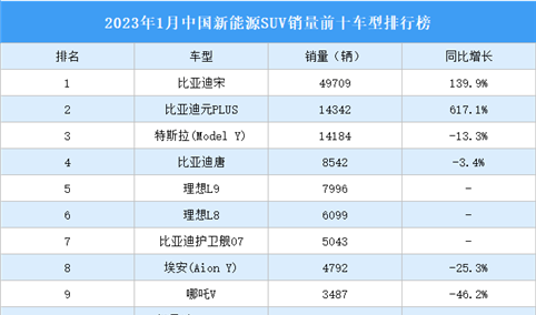 2023年1月中国新能源SUV销量前十车型排行榜（附榜单）