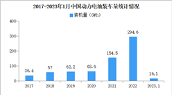 2023年1月中國動力電池產量及裝車量情況：三元電池裝車量同比下降25.6%（圖）