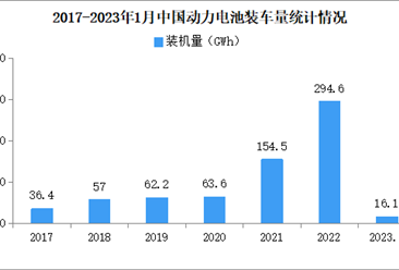 2023年1月中国动力电池产量及装车量情况：三元电池装车量同比下降25.6%（图）