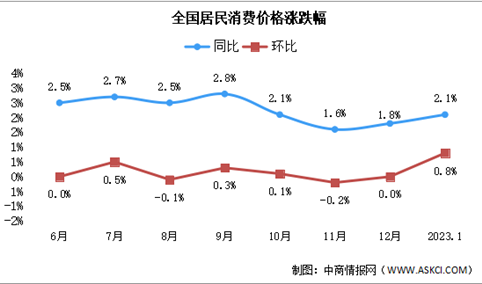 2023年1月份居民消费价格同比上涨2.1% 环比上涨0.8%（图）