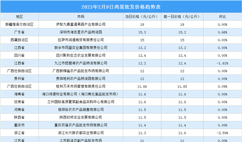 2023年2月10日全国各地最新鸡蛋价格行情走势分析