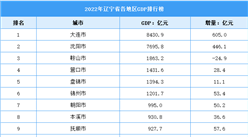2022年辽宁省各地区GDP排行榜：整体发展稳定（图）