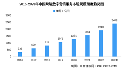 2023年中國跨境數字營銷行業市場規模及未來發展前景預測分析（圖）