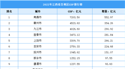 2022年江西省各地区GDP排行榜：南昌领跑全省（图）