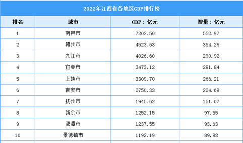2022年江西省各地区GDP排行榜：南昌领跑全省（图）